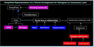 A model for managing Uganda’s refugee settlements.